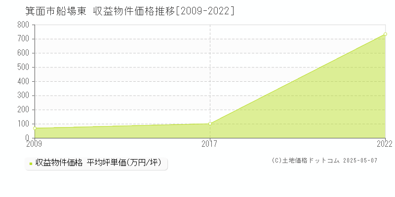 箕面市船場東のアパート価格推移グラフ 