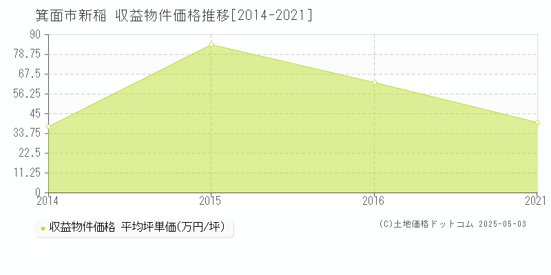 新稲(箕面市)の収益物件価格推移グラフ(坪単価)[2014-2021年]
