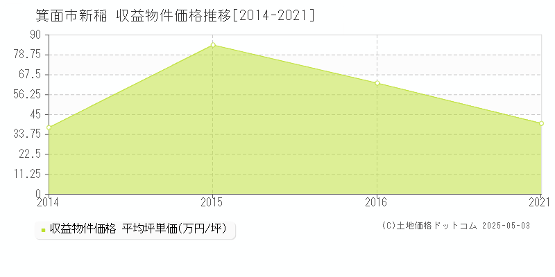 箕面市新稲のアパート価格推移グラフ 