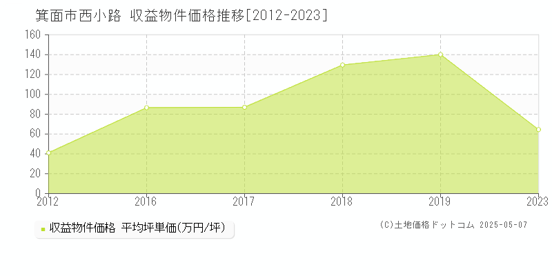 西小路(箕面市)の収益物件価格推移グラフ(坪単価)[2012-2023年]