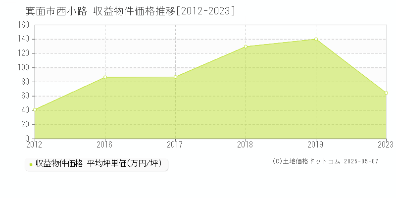 箕面市西小路のアパート価格推移グラフ 