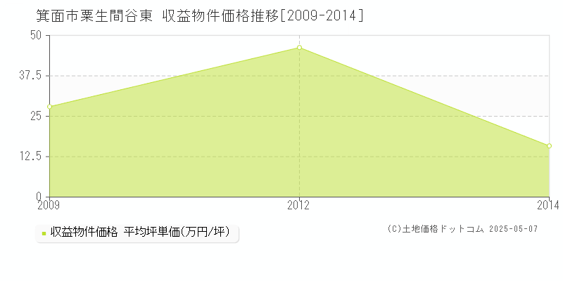 箕面市粟生間谷東のアパート価格推移グラフ 