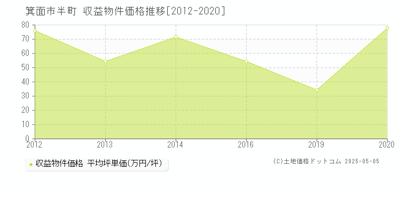 半町(箕面市)の収益物件価格推移グラフ(坪単価)[2012-2020年]