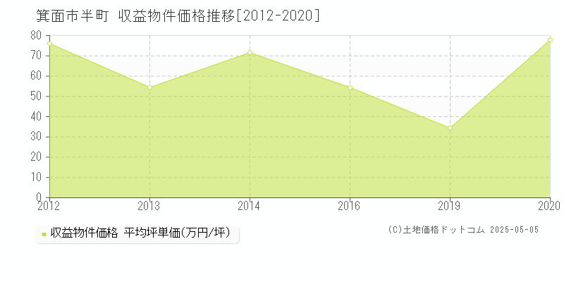 箕面市半町のアパート価格推移グラフ 