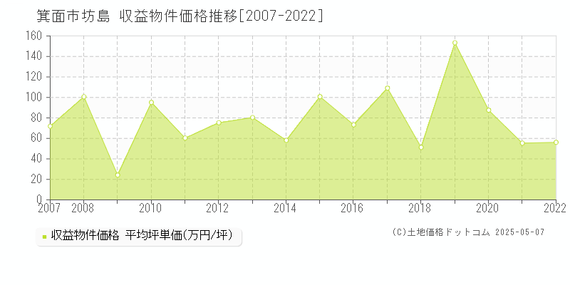 坊島(箕面市)の収益物件価格推移グラフ(坪単価)[2007-2022年]
