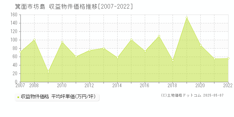 箕面市坊島のアパート価格推移グラフ 