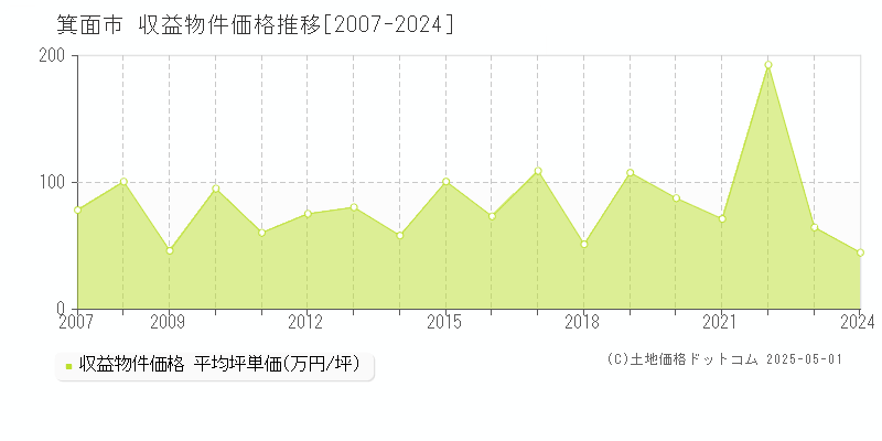 箕面市全域のアパート価格推移グラフ 