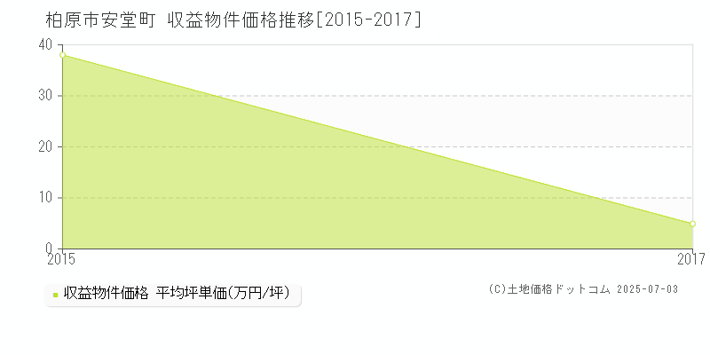 安堂町(柏原市)の収益物件価格推移グラフ(坪単価)[2015-2017年]