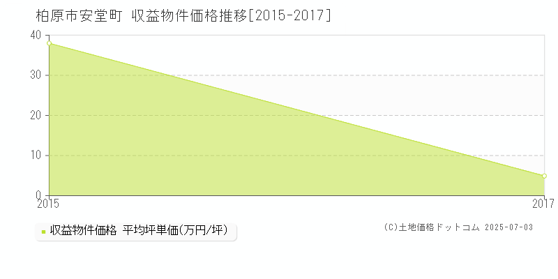 柏原市安堂町のアパート価格推移グラフ 