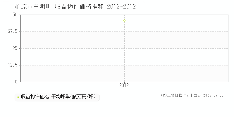円明町(柏原市)の収益物件価格推移グラフ(坪単価)[2012-2012年]