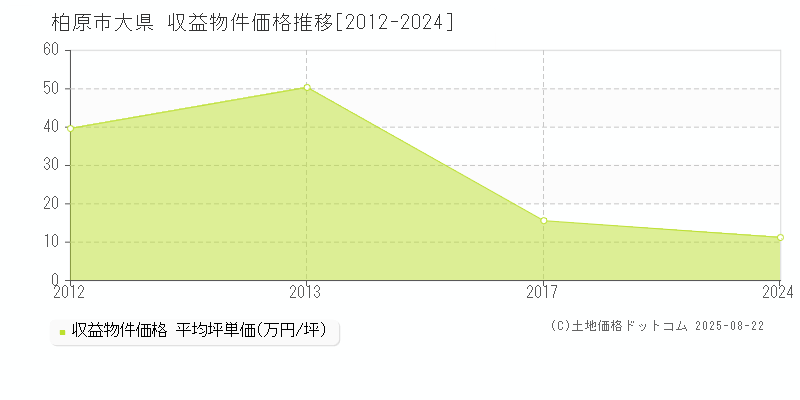 大県(柏原市)の収益物件価格推移グラフ(坪単価)[2012-2024年]