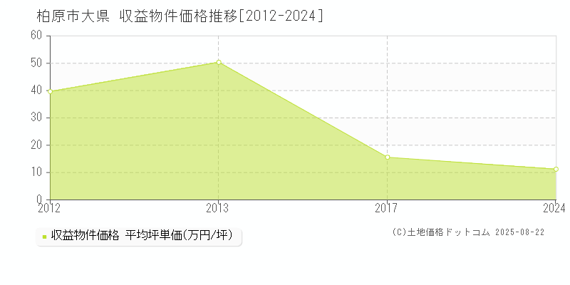 柏原市大県のアパート価格推移グラフ 