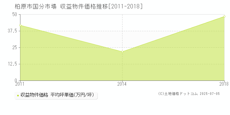 国分市場(柏原市)の収益物件価格推移グラフ(坪単価)[2011-2018年]
