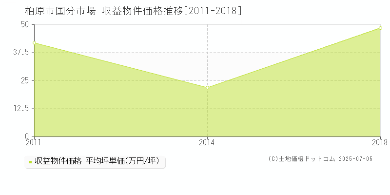 柏原市国分市場のアパート取引価格推移グラフ 