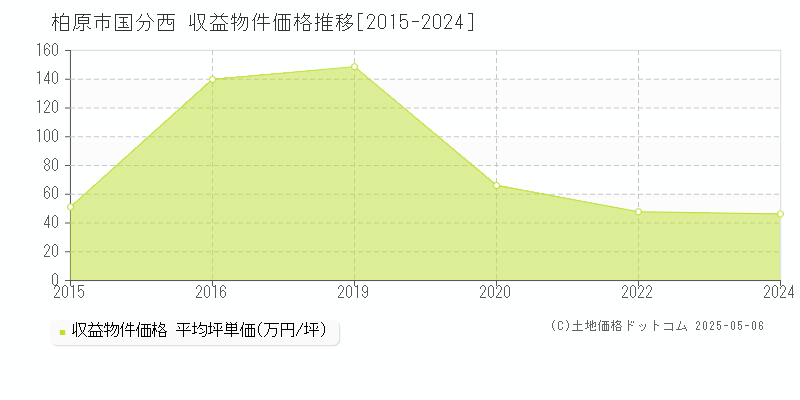 国分西(柏原市)の収益物件価格推移グラフ(坪単価)[2015-2024年]