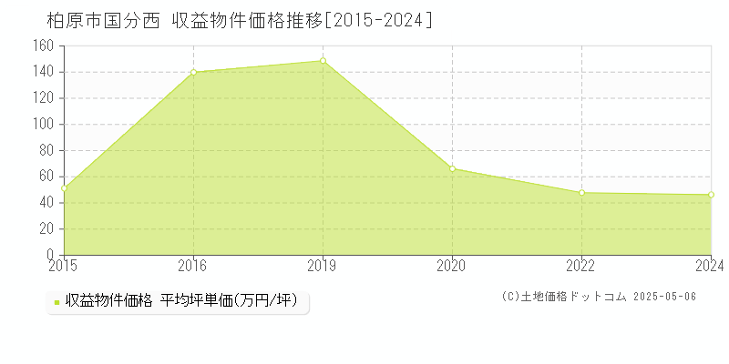 柏原市国分西のアパート価格推移グラフ 