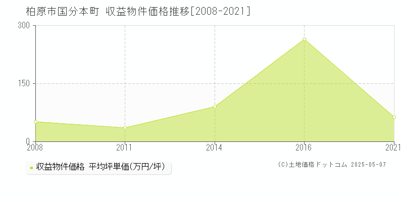 国分本町(柏原市)の収益物件価格推移グラフ(坪単価)[2008-2021年]