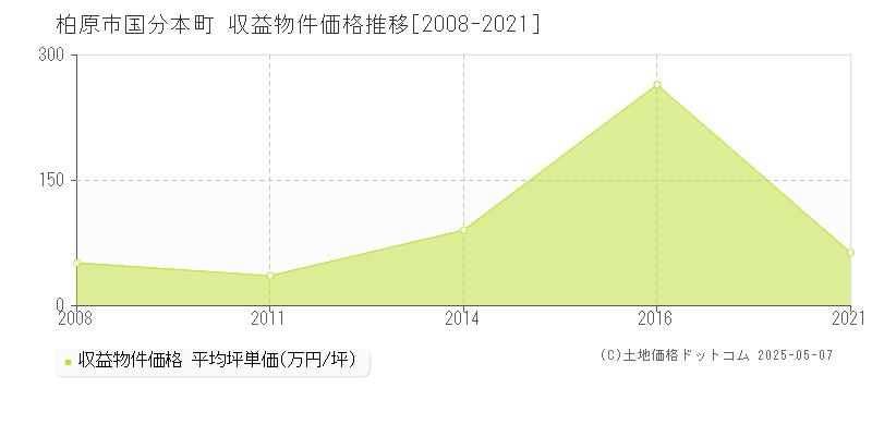 柏原市国分本町のアパート価格推移グラフ 