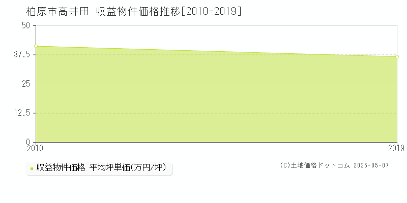 高井田(柏原市)の収益物件価格推移グラフ(坪単価)[2010-2019年]