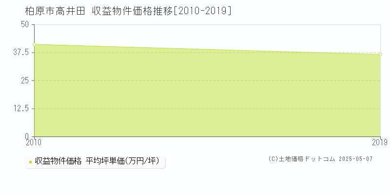 柏原市高井田のアパート価格推移グラフ 