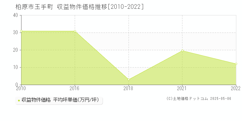 玉手町(柏原市)の収益物件価格推移グラフ(坪単価)[2010-2022年]