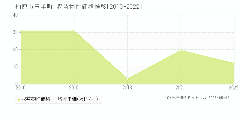 柏原市玉手町のアパート価格推移グラフ 