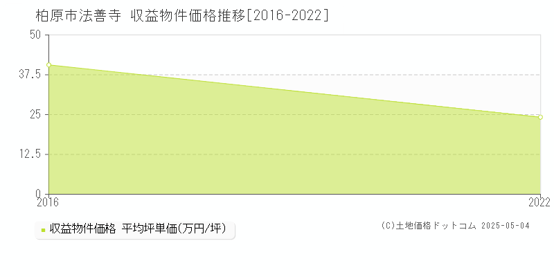 法善寺(柏原市)の収益物件価格推移グラフ(坪単価)[2016-2022年]