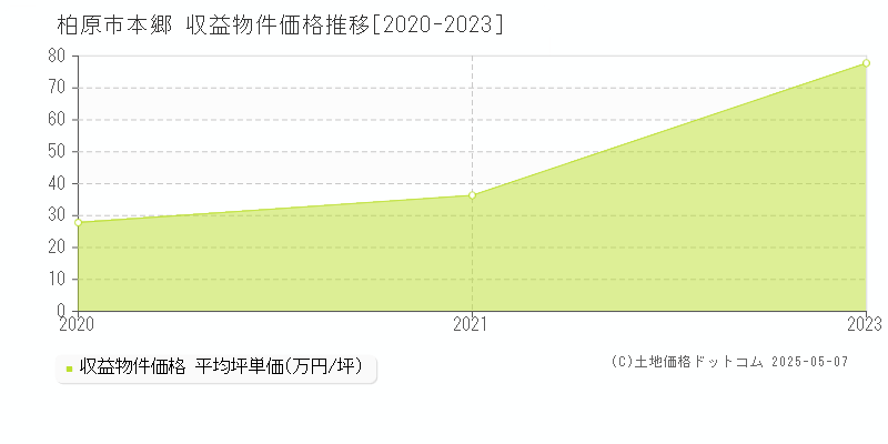 本郷(柏原市)の収益物件価格推移グラフ(坪単価)[2020-2023年]