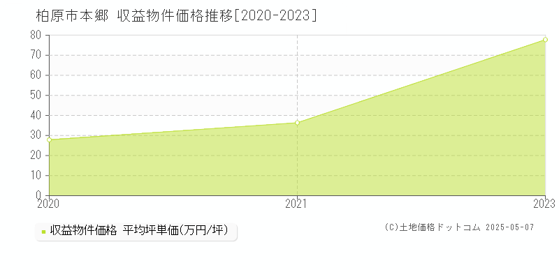 柏原市本郷のアパート価格推移グラフ 