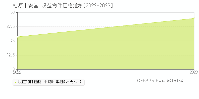 柏原市大字安堂の収益物件価格推移グラフ(坪単価)[2022-2023年]