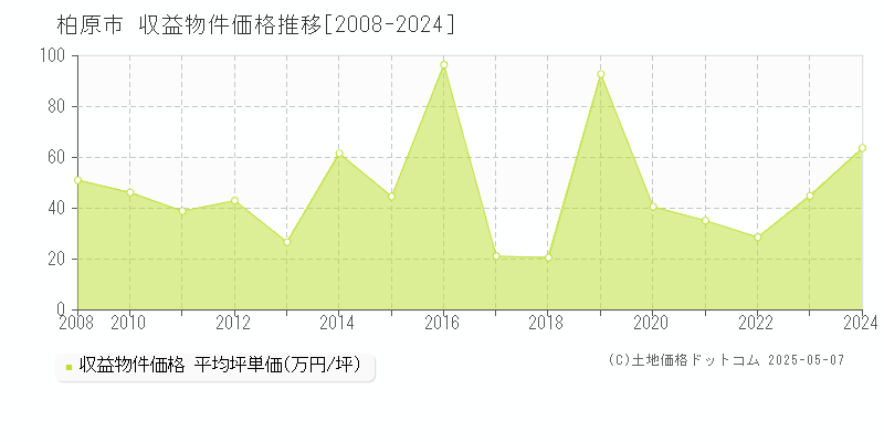 柏原市(大阪府)の収益物件価格推移グラフ(坪単価)[2008-2024年]