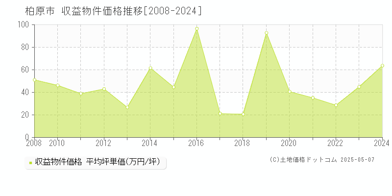 柏原市の収益物件取引事例推移グラフ 