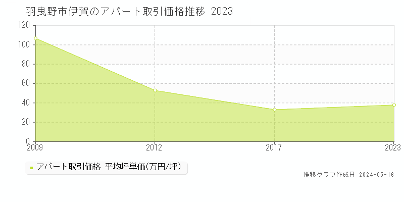 羽曳野市伊賀のアパート価格推移グラフ 