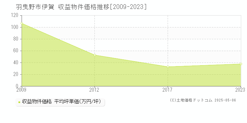 伊賀(羽曳野市)の収益物件価格推移グラフ(坪単価)[2009-2023年]