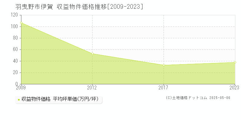 羽曳野市伊賀のアパート価格推移グラフ 