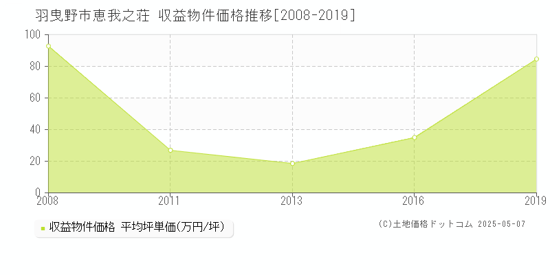 恵我之荘(羽曳野市)の収益物件価格推移グラフ(坪単価)[2008-2019年]
