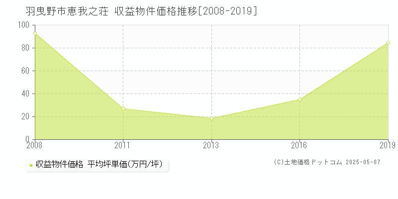 羽曳野市恵我之荘のアパート価格推移グラフ 