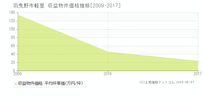 軽里(羽曳野市)の収益物件価格推移グラフ(坪単価)[2009-2017年]