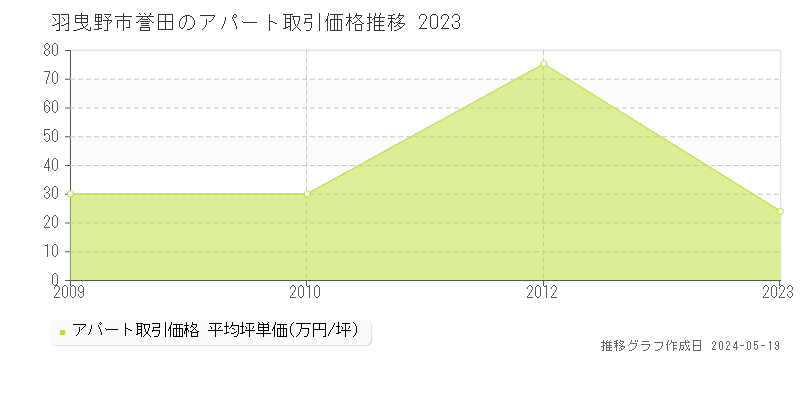羽曳野市誉田のアパート価格推移グラフ 