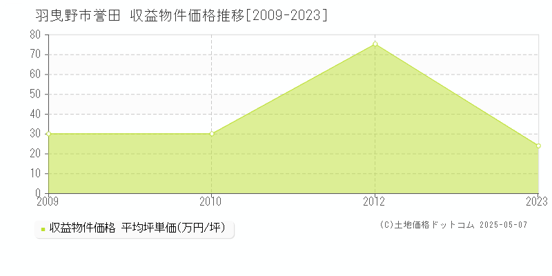 誉田(羽曳野市)の収益物件価格推移グラフ(坪単価)[2009-2023年]