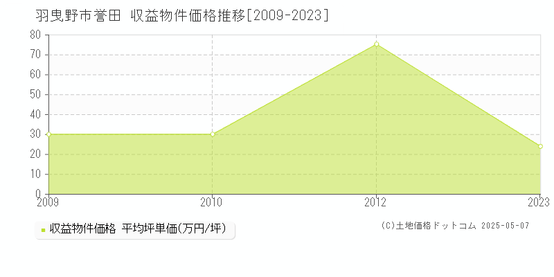 羽曳野市誉田のアパート価格推移グラフ 