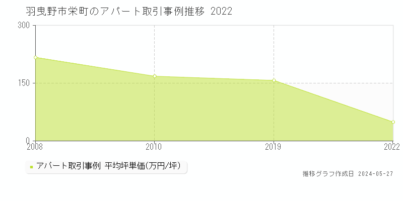 羽曳野市栄町のアパート取引事例推移グラフ 