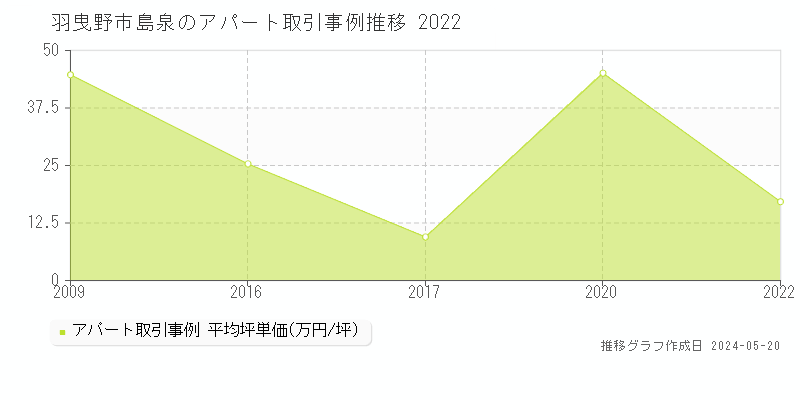 羽曳野市島泉のアパート価格推移グラフ 