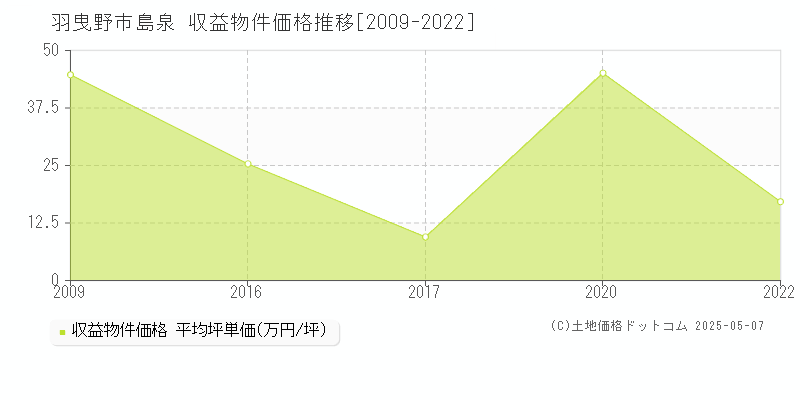 島泉(羽曳野市)の収益物件価格推移グラフ(坪単価)[2009-2022年]