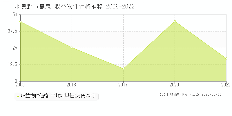 羽曳野市島泉のアパート取引事例推移グラフ 