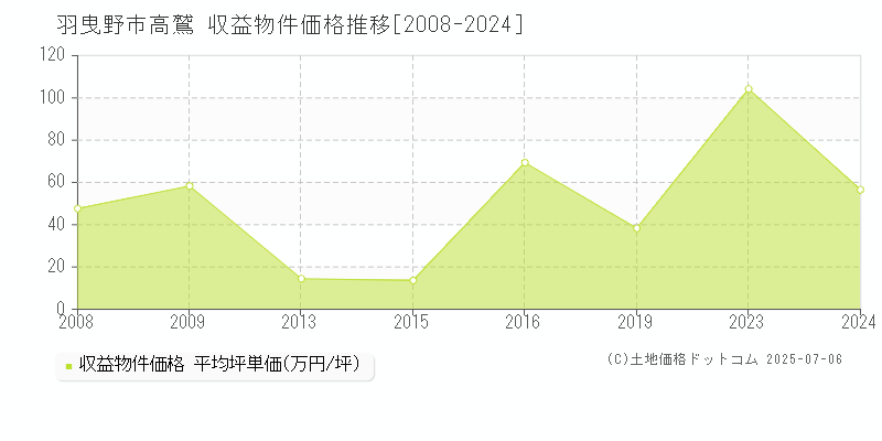 高鷲(羽曳野市)の収益物件価格推移グラフ(坪単価)[2008-2024年]