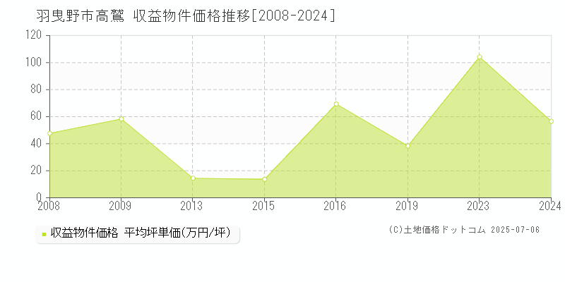 羽曳野市高鷲のアパート取引事例推移グラフ 