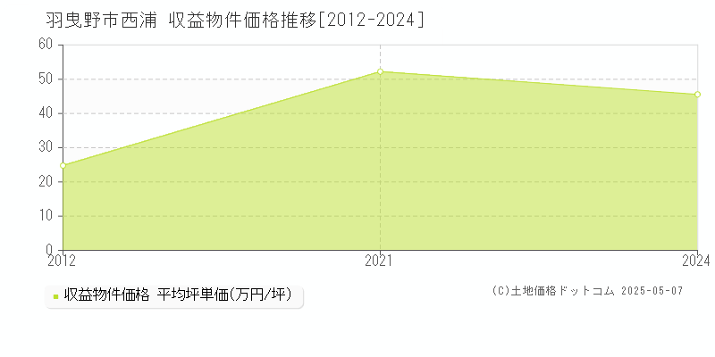 西浦(羽曳野市)の収益物件価格推移グラフ(坪単価)[2012-2024年]