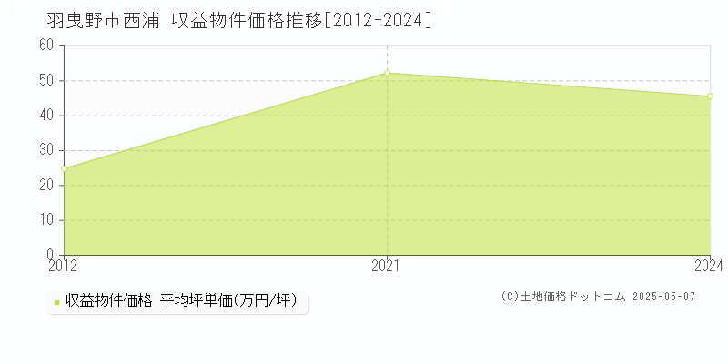 羽曳野市西浦のアパート価格推移グラフ 