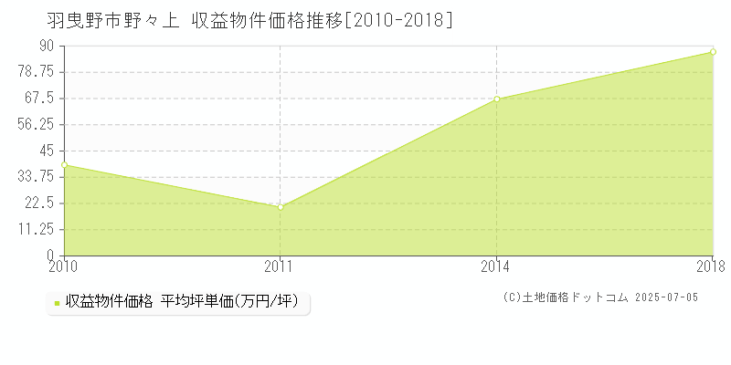 羽曳野市野々上のアパート取引事例推移グラフ 